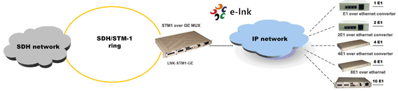 STM-1 sur GE TDM sur IP Multiplexer